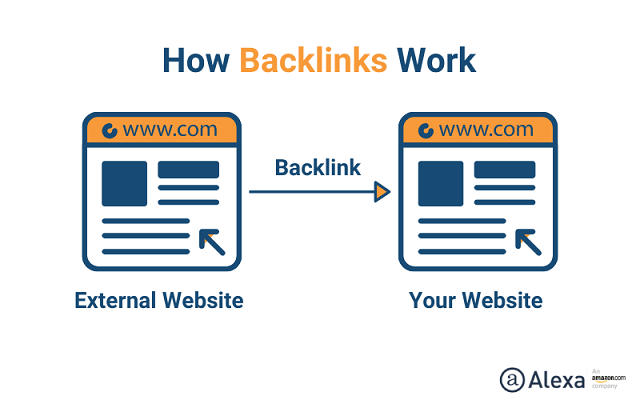how backlinks work for - What is SEO
